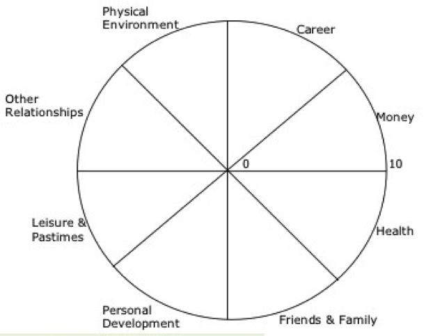 the wheel of life coaching tool